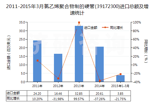 2011-2015年3月氯乙烯聚合物制的硬管(39172300)進(jìn)口總額及增速統(tǒng)計(jì)